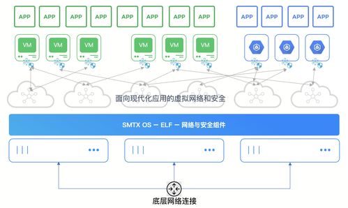 超融合产品为何必须集成网络与安全组件——网络与信息安全软件开发视角