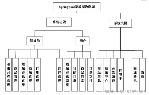 基于SpringBoot的Java游戏周边商城设计与实现——计算机毕业设计（项目编号 261622）网络与信息安全软件开发实践